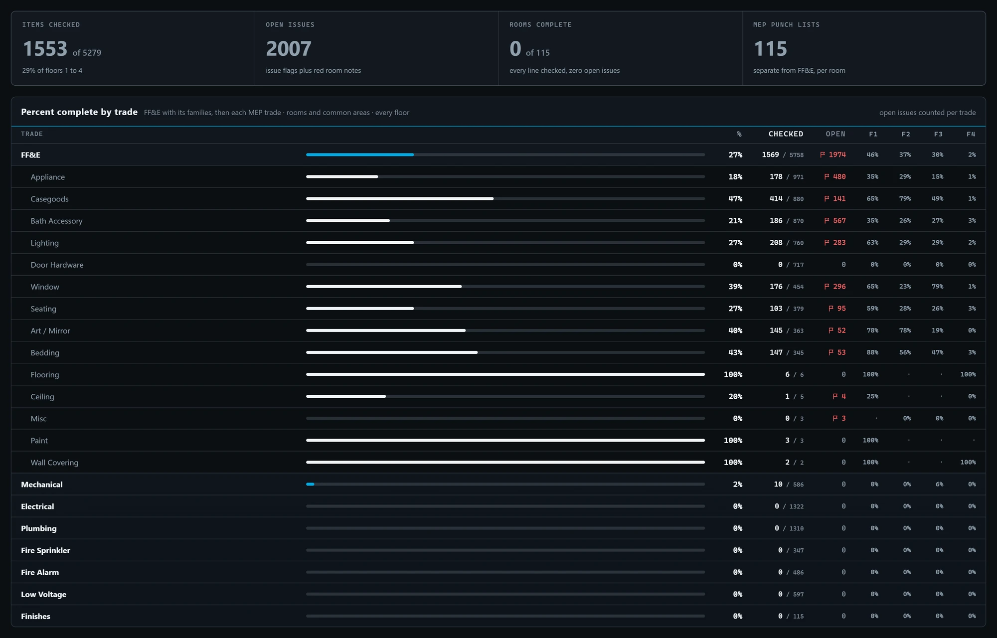 A dark dashboard with four stat tiles (items checked, open issues, rooms complete, MEP punch lists) above a table of percent complete by trade, from the FF&E families through the MEP trades, with progress bars and per-floor columns.