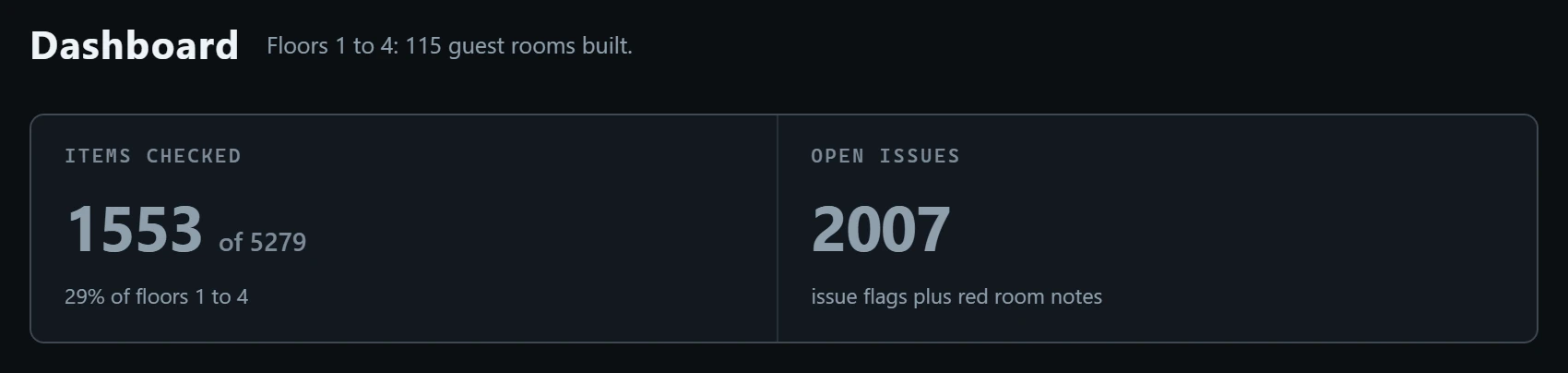 Dashboard header reading Floors 1 to 4: 115 guest rooms built, above two stat tiles: items checked, 1553 of 5279 (29% of floors 1 to 4), and open issues, 2007 (issue flags plus red room notes).