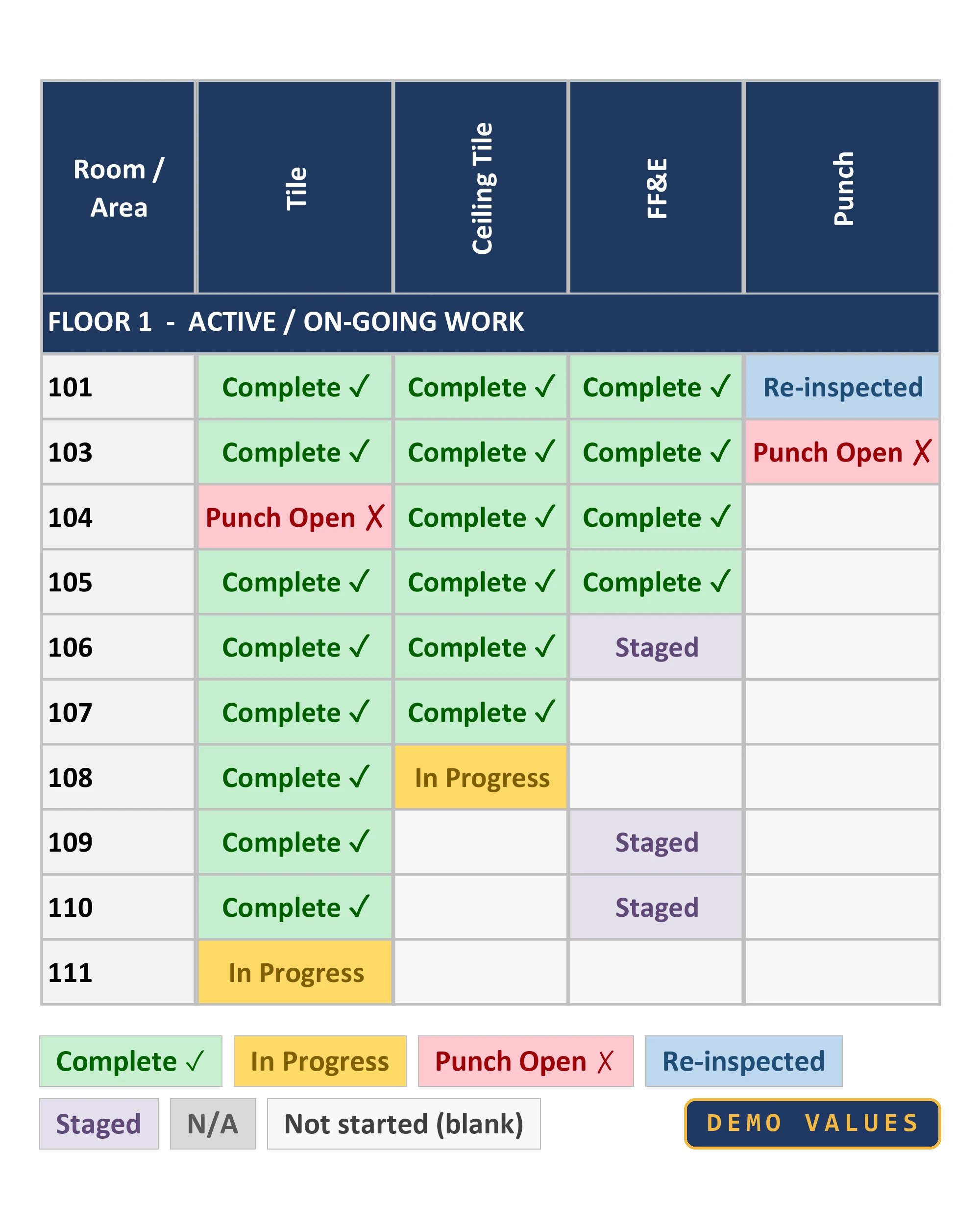Spreadsheet crop with a navy header of four rotated trade names, Tile, Ceiling Tile, FF&E and Punch, a FLOOR 1 ACTIVE / ON-GOING WORK banner and rows for rooms 101 and 103 to 111. Cells read Complete in green, In Progress in amber, Punch Open in red, Re-inspected in blue and Staged in lavender, with later rooms less complete. Below it, seven status chips and a DEMO VALUES tag.