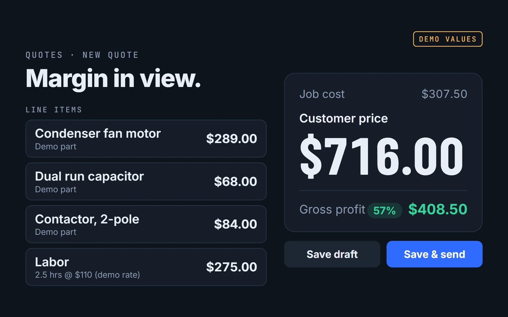 Dark app screen titled Margin in view with four line items (condenser fan motor, dual run capacitor, contactor and 2.5 hours of labor) beside a panel showing job cost $307.50, customer price $716.00 and gross profit 57 percent, $408.50, with a Demo values tag.